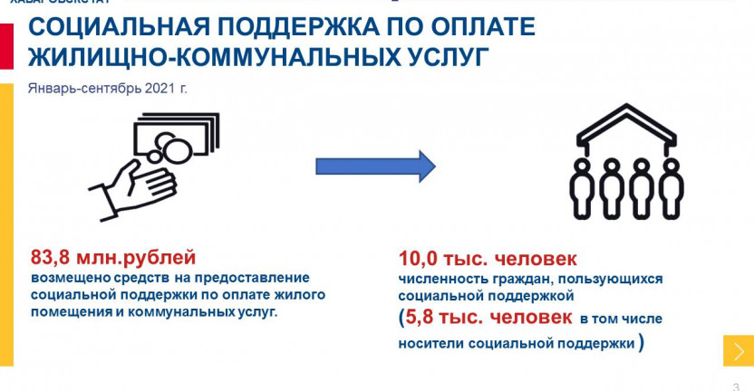 Социальная поддержка по оплате ЖКУ в январе-сентябре 2021 года по Чукотскому автономному округу.